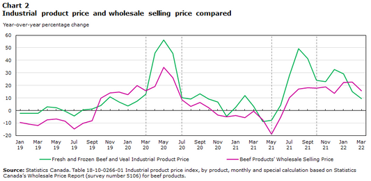 Exploring Beef Prices in Canada for 2025: Trends, Challenges, and Predictions